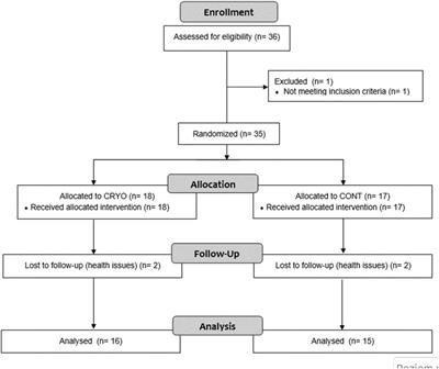 Multiple cryosauna sessions for post-exercise recovery of delayed onset muscle soreness (DOMS): a randomized control trial